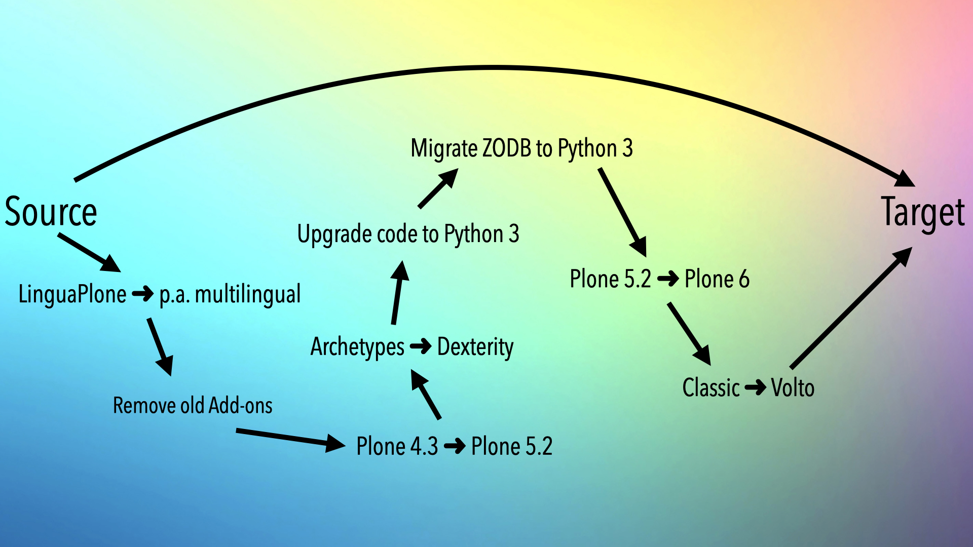 The shortcut of a exportimport-migration.