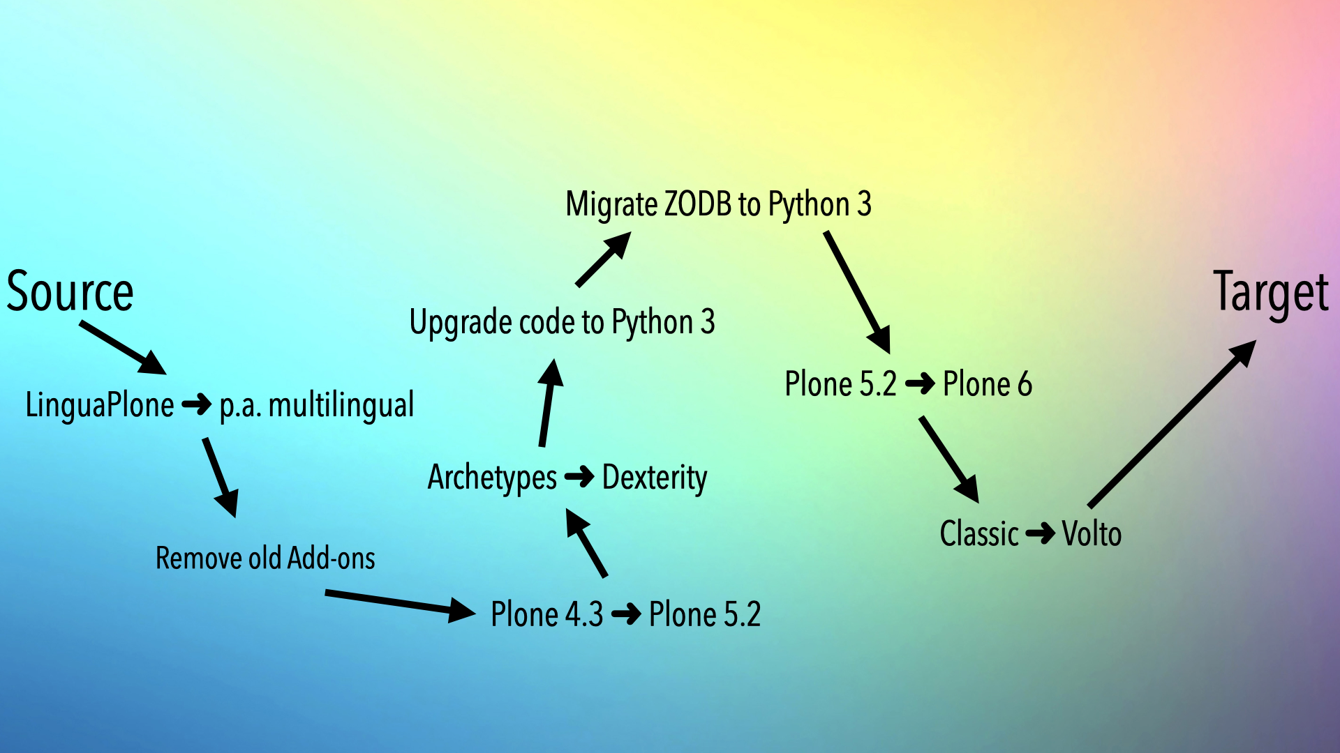 The different steps of a complex inplace-migration.